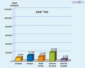 כלל המועסקים בעיר באר שבע לפי ענף כלכלי (שנת 2000)
